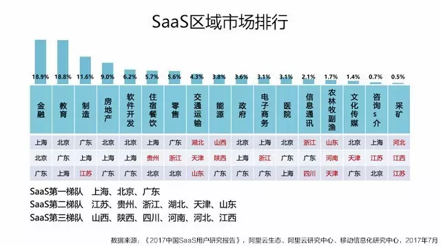 saas地區(qū)銷售市場(chǎng)制造行業(yè)排名