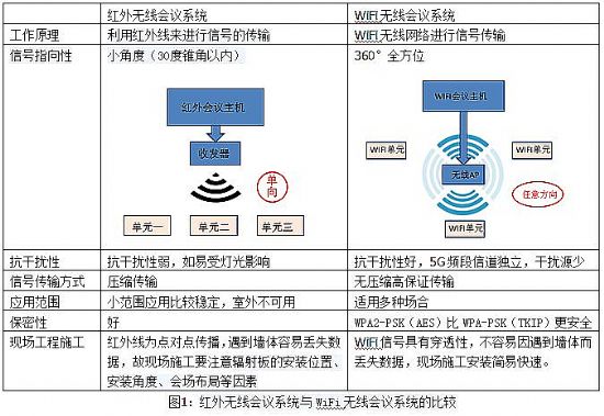 wifi無線<a href='http://m.yuxian8.cn/' target='_blank'><u>視頻會議</u></a>系統(tǒng)